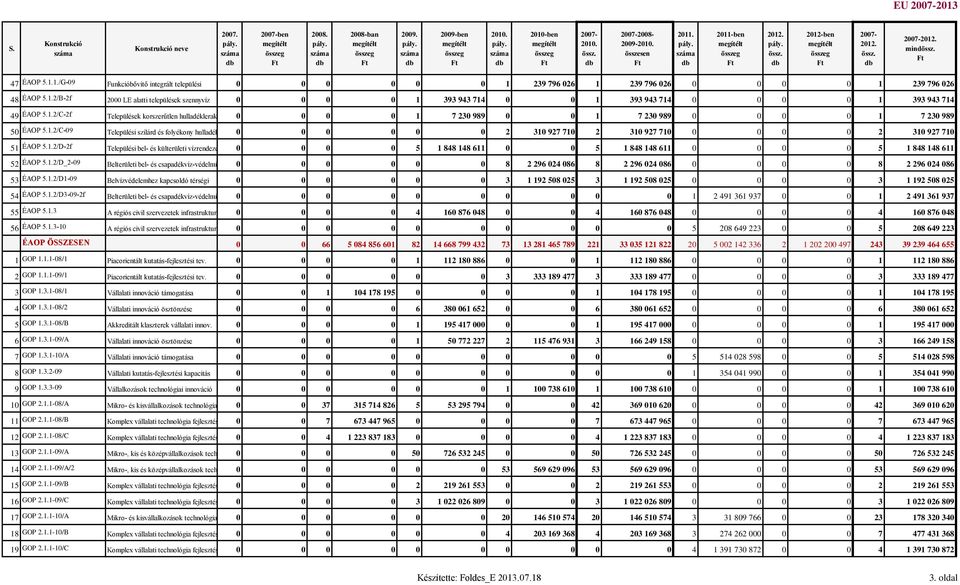 0 0 0 0 0 0 2 310 927 710 2 310 927 710 0 0 0 0 2 310 927 710 51 ÉAOP 5.1.2/D-2f Települési bel- és külterületi vízrendezés 0 0 0 0 5 1 848 148 611 0 0 5 1 848 148 611 0 0 0 0 5 1 848 148 611 52 ÉAOP 5.