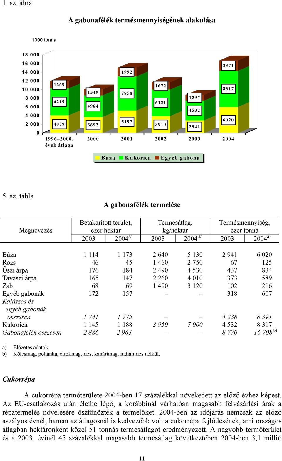 tábla A gabonafélék termelése Betakarított terület, Termésátlag, Termésmennyiség, Megnevezés ezer hektár kg/hektár ezer tonna 2003 2004 a/ 2003 2004 a/ 2003 2004 a) Búza 1 114 1 173 2 640 5 130 2 941