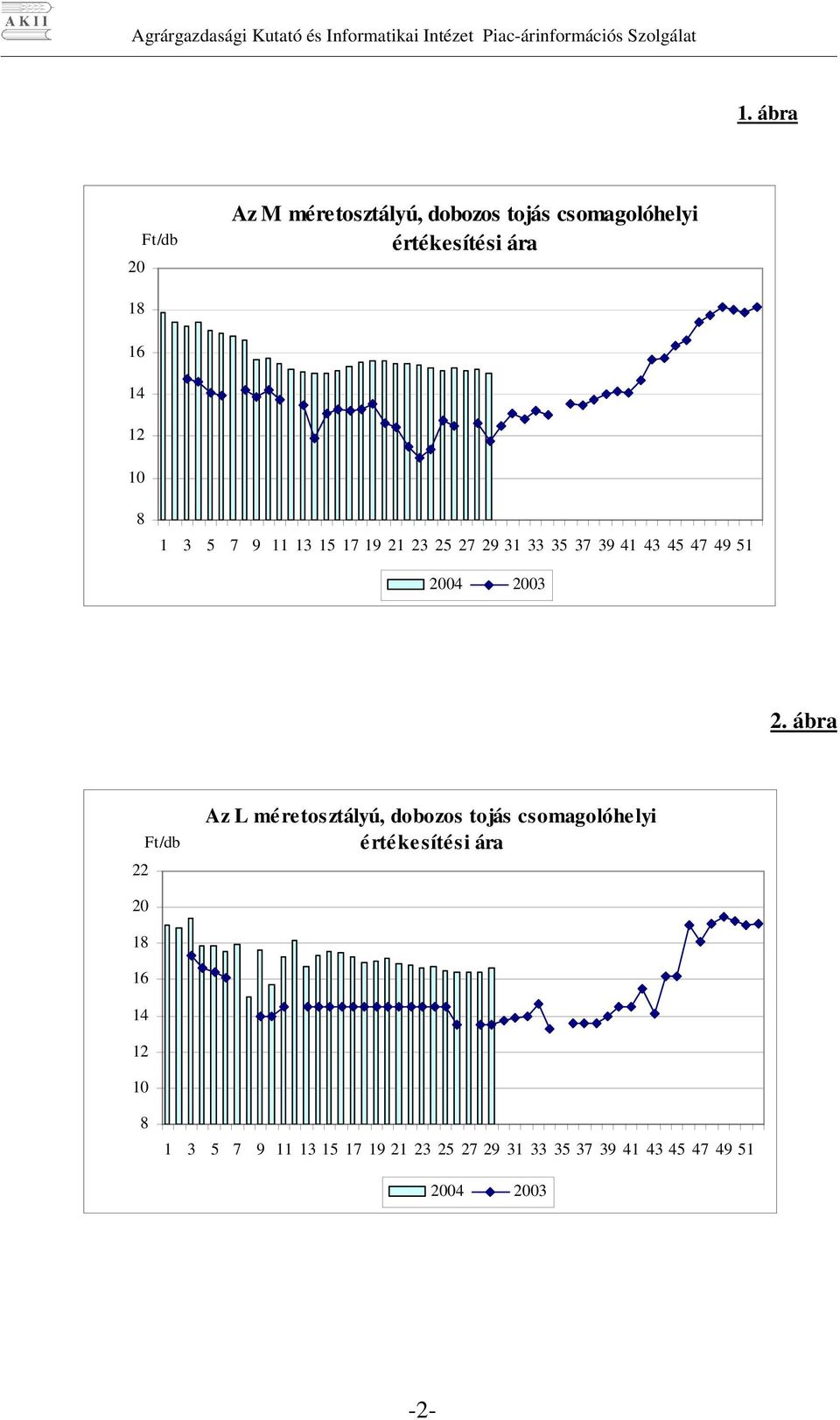 ábra 22 Ft/db Az L méretosztályú, dobozos tojás csomagolóhelyi értékesítési ára 20 18 16 14