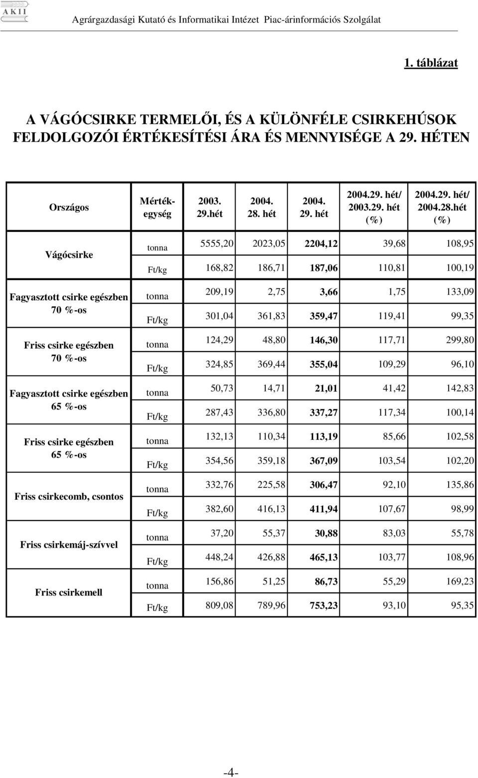 csirke egészben 65 %-os Friss csirkecomb, csontos Friss csirkemáj-szívvel 209,19 2,75 3,66 1,75 133,09 301,04 361,83 359,47 119,41 99,35 124,29 48,80 146,30 117,71 299,80 324,85 369,44 355,04 109,29