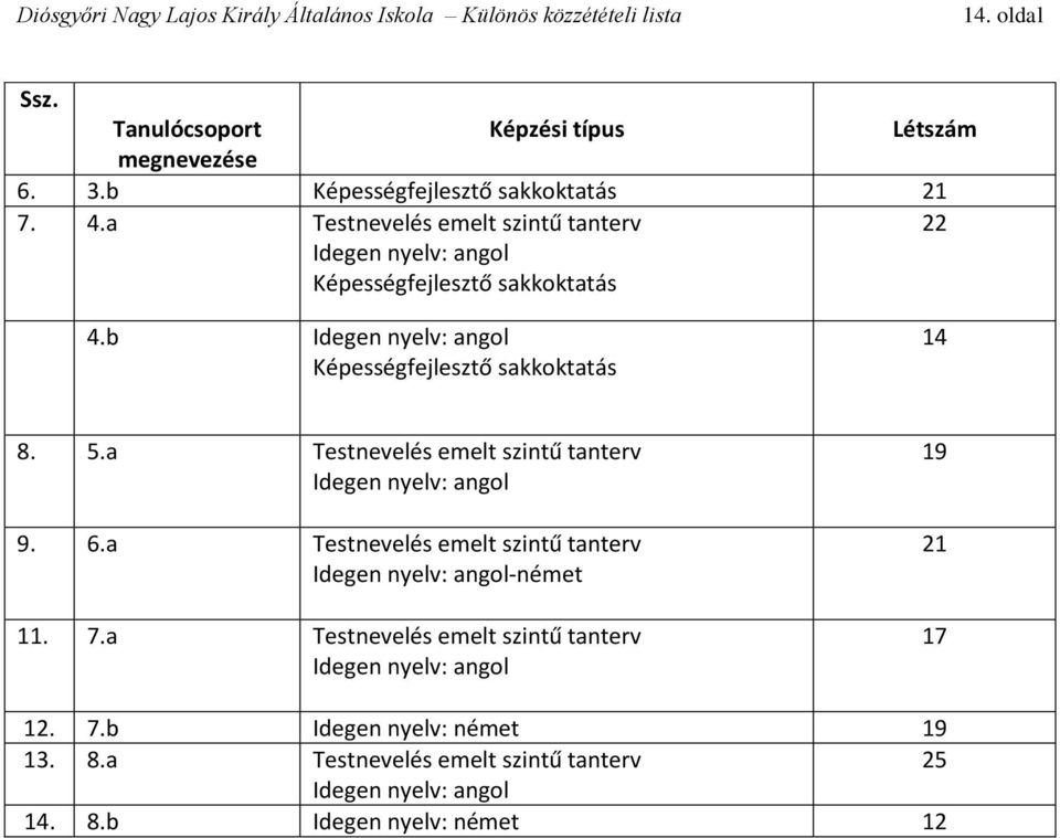 b Idegen nyelv: angol Képességfejlesztő sakkoktatás 14 8. 5.a Testnevelés emelt szintű tanterv Idegen nyelv: angol 9. 6.