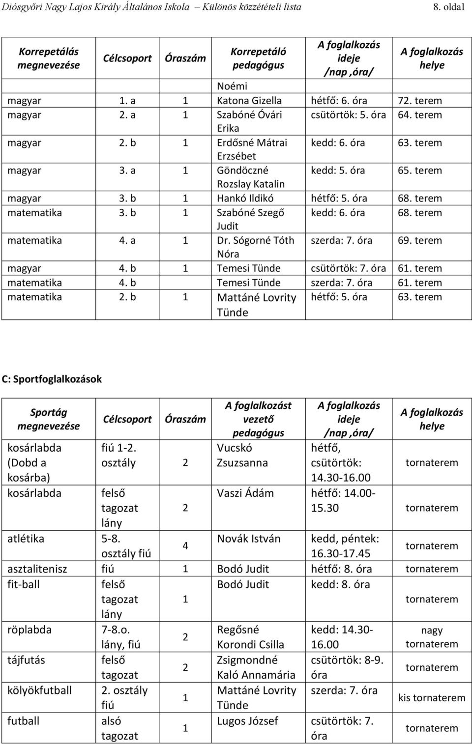 b 1 Szabóné Szegő kedd: 6. óra 68. terem Judit matematika 4. a 1 Dr. Sógorné Tóth szerda: 7. óra 69. terem Nóra magyar 4. b 1 Temesi Tünde csütörtök: 7. óra 61. terem matematika 4.