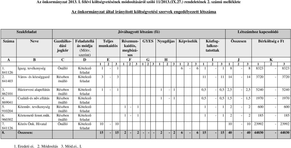 (Mötv. szerint) Teljes munkaidős Részmunkaidős, megbízásos GYES Nyugdijas Képviselők Közfoglalkoztatottak Összesen Bérköltség e Ft A B C D E F G H I J K 1. 841126 2. 841403 Igazg.