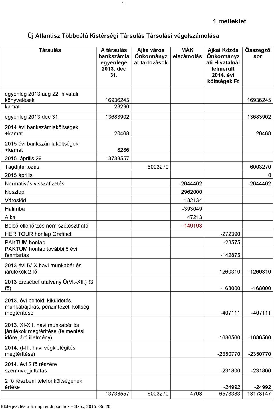 hivatali könyvelések 16936245 16936245 kamat 28290 egyenleg 2013 dec 31. 13683902 13683902 2014 évi bankszámlaköltségek +kamat 20468 20468 2015 évi bankszámlaköltségek +kamat 8286 2015.