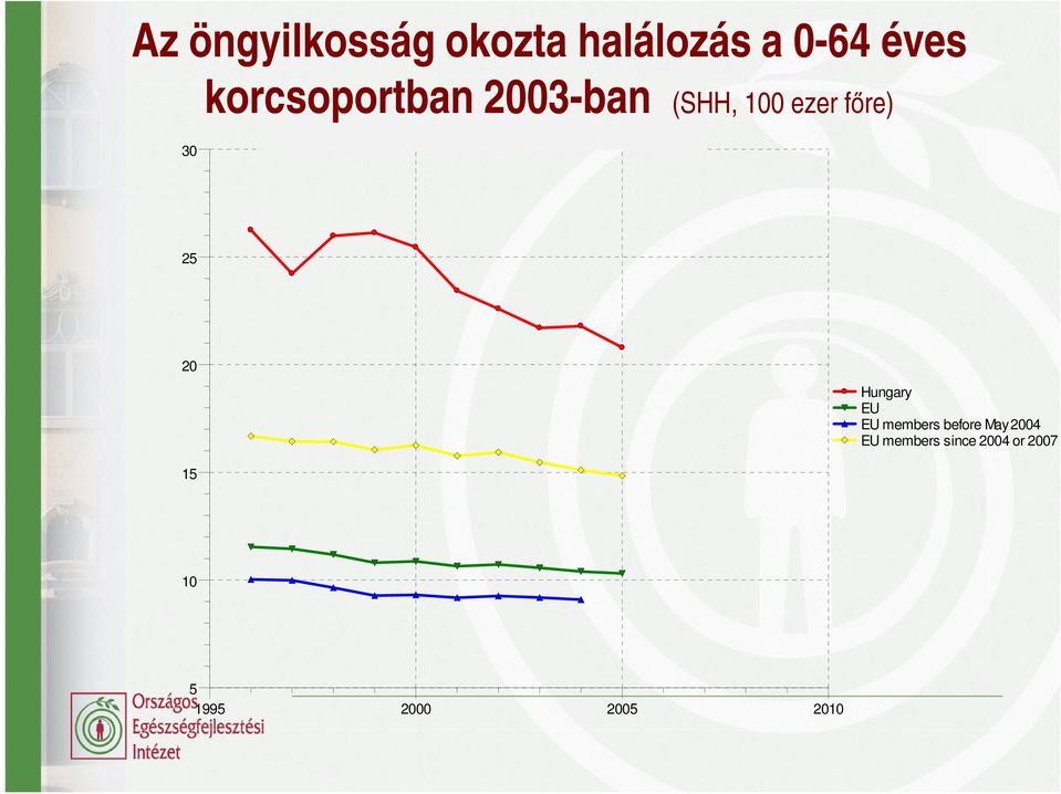 self-inflicted injury, 0-64 per 100000 25 20 Hungary EU EU