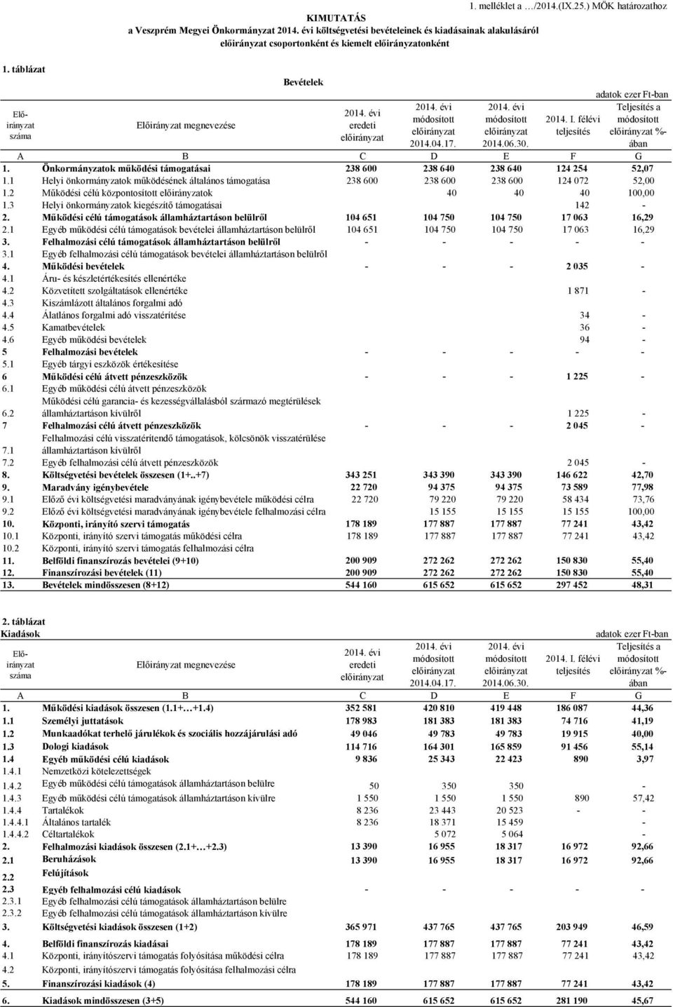 ezer Ft-ban %- A B C D E F G 1. Önkormányzatok működési támogatásai 238 600 238 640 238 640 124 254 52,07 1.