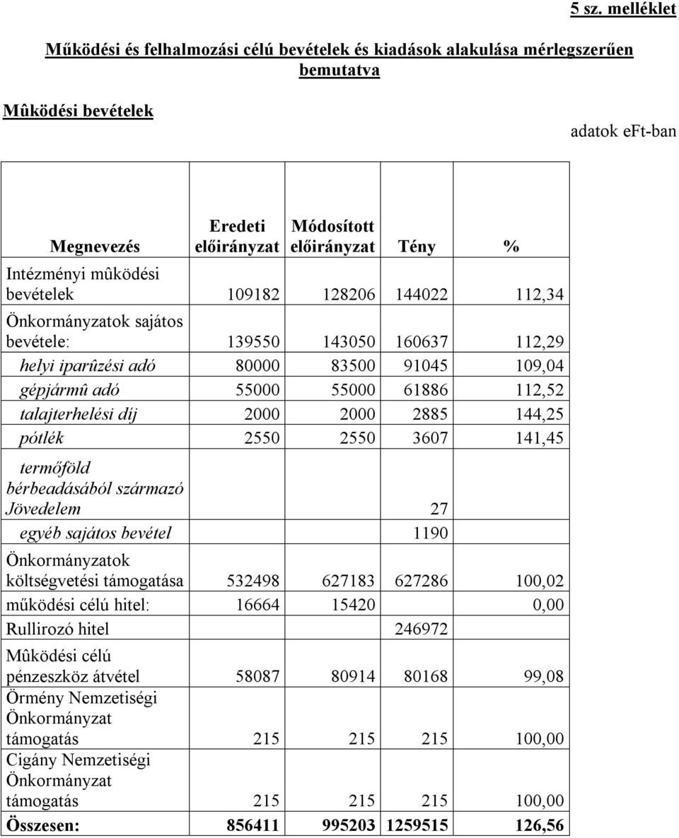 144,25 pótlék 2550 2550 3607 141,45 termőföld bérbeadásából származó Jövedelem 27 egyéb sajátos bevétel 1190 Önkormányzatok költségvetési támogatása 532498 627183 627286 100,02 működési célú hitel: