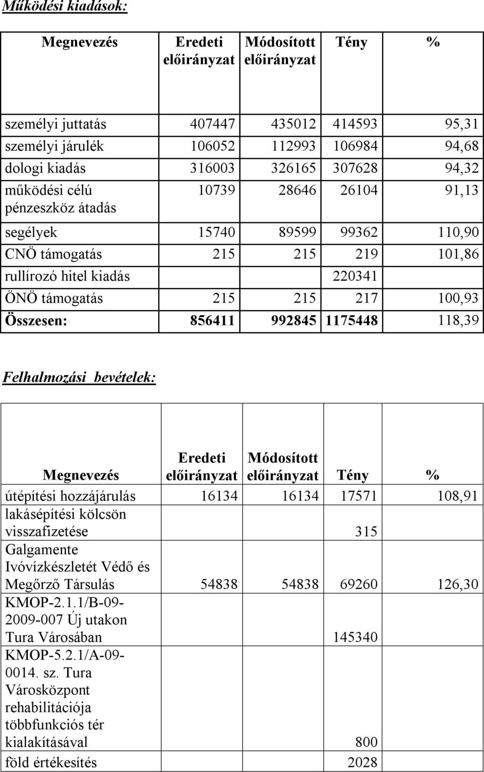 1175448 118,39 Felhalmozási bevételek: Eredeti Módosított Tény % útépítési hozzájárulás 16134 16134 17571 108,91 lakásépítési kölcsön visszafizetése 315 Galgamente Ivóvízkészletét Védő és Megőrző