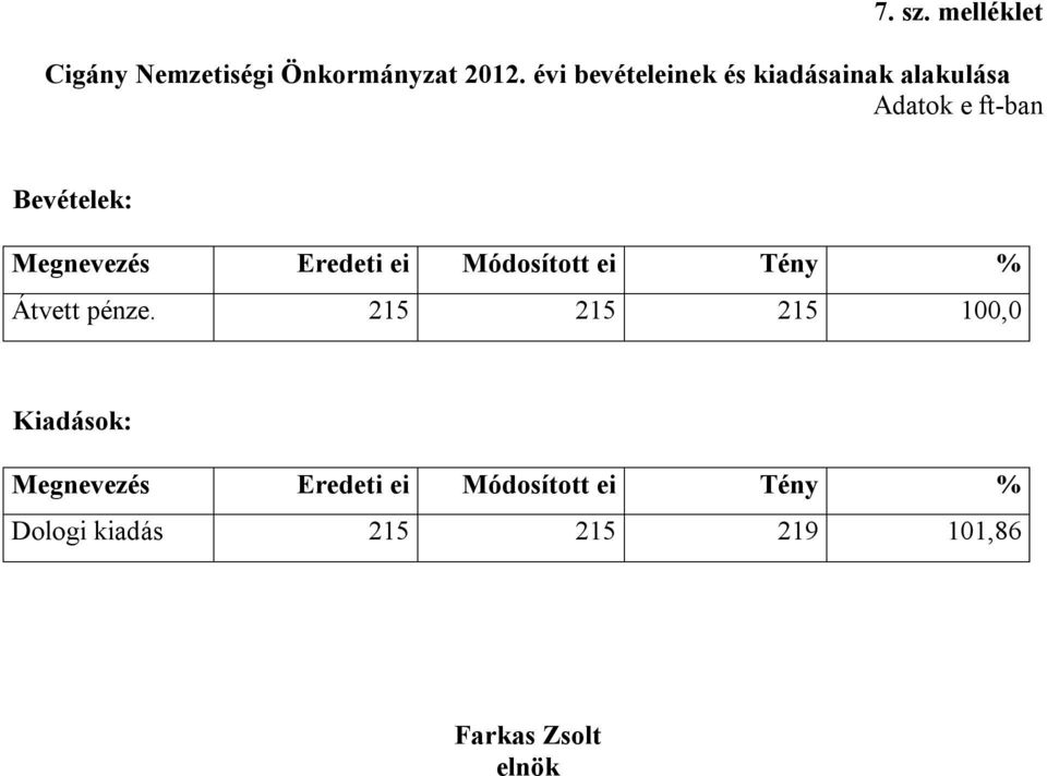 Eredeti ei Módosított ei Tény % Átvett pénze.