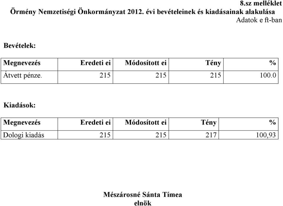 Eredeti ei Módosított ei Tény % Átvett pénze. 215 215 215 100.