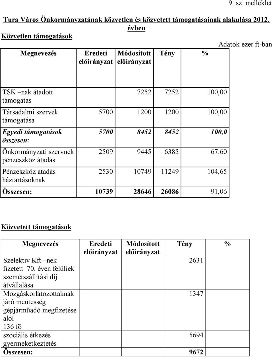 pénzeszköz átadás Pénzeszköz átadás háztartásoknak 7252 7252 100,00 5700 1200 1200 100,00 5700 8452 8452 100,0 2509 9445 6385 67,60 2530 10749 11249 104,65 Összesen: 10739 28646 26086