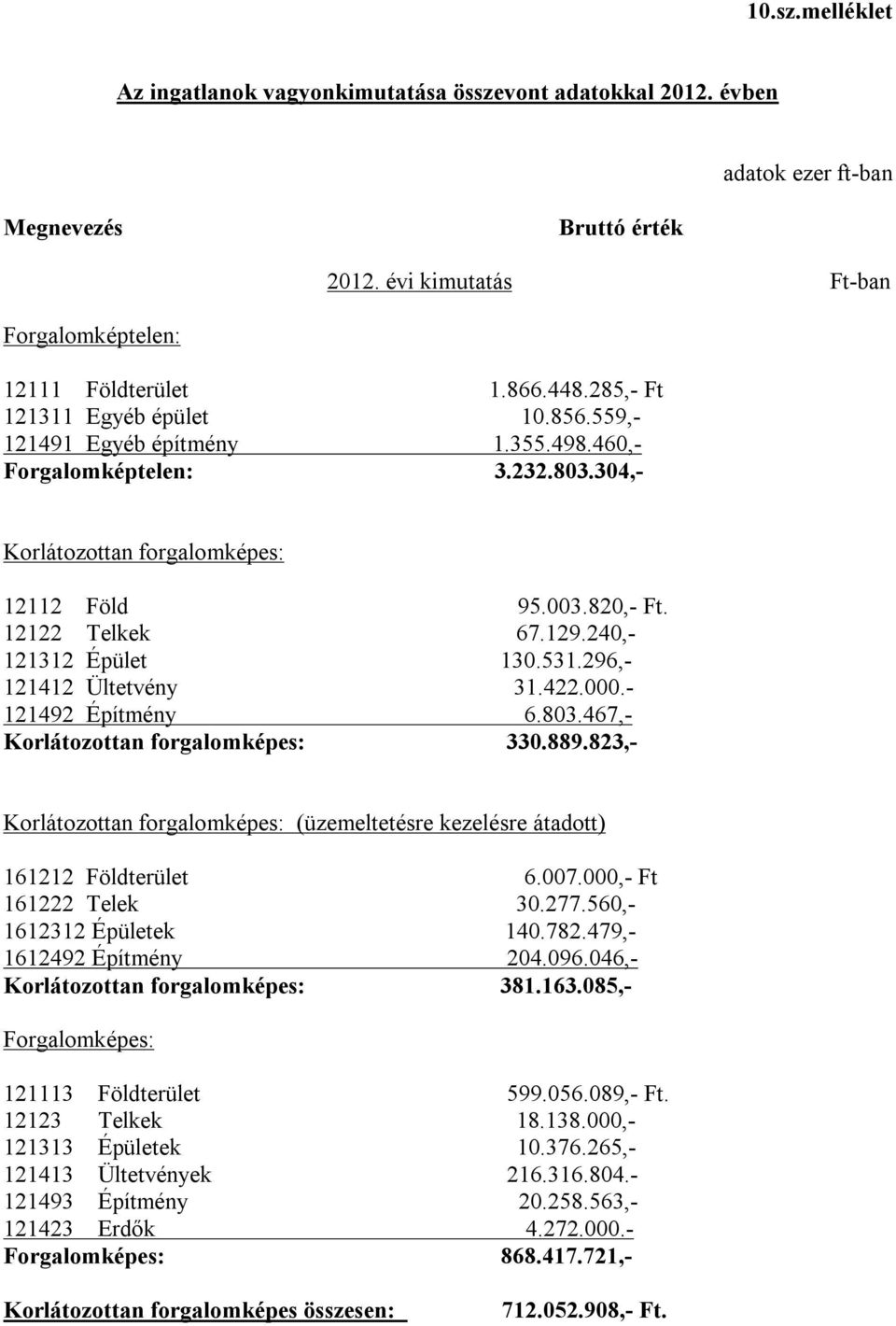 240,- 121312 Épület 130.531.296,- 121412 Ültetvény 31.422.000.- 121492 Építmény 6.803.467,- Korlátozottan forgalomképes: 330.889.