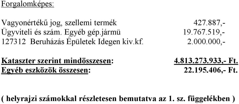 000,- Kataszter szerint mindösszesen: Egyéb eszközök összesen: 4.813.273.