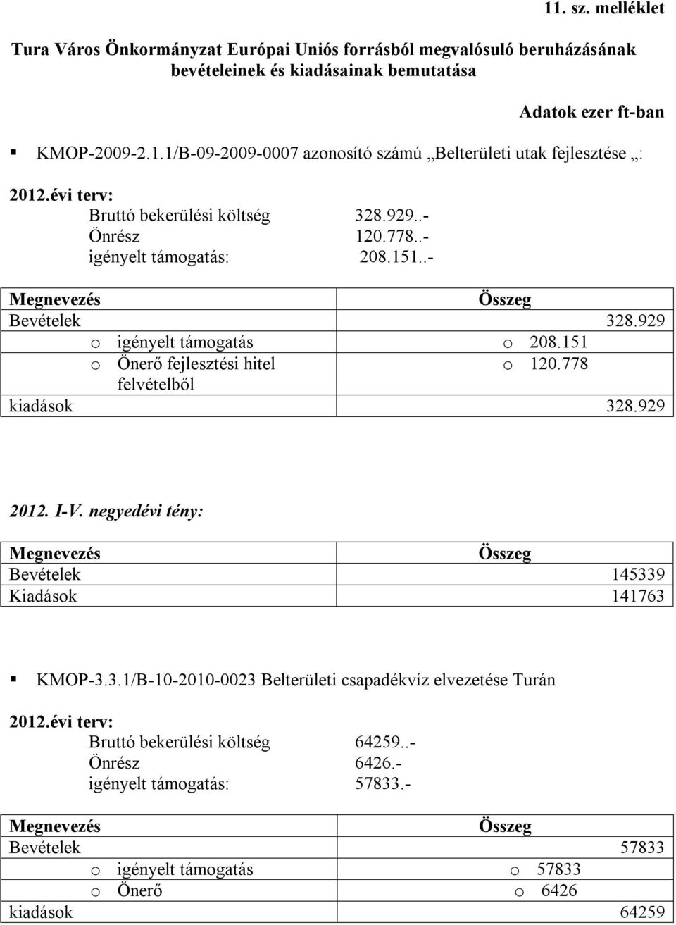 778 felvételből kiadások 328.929 2012. I-V. negyedévi tény: Összeg Bevételek 145339 Kiadások 141763 KMOP-3.3.1/B-10-2010-0023 Belterületi csapadékvíz elvezetése Turán 2012.