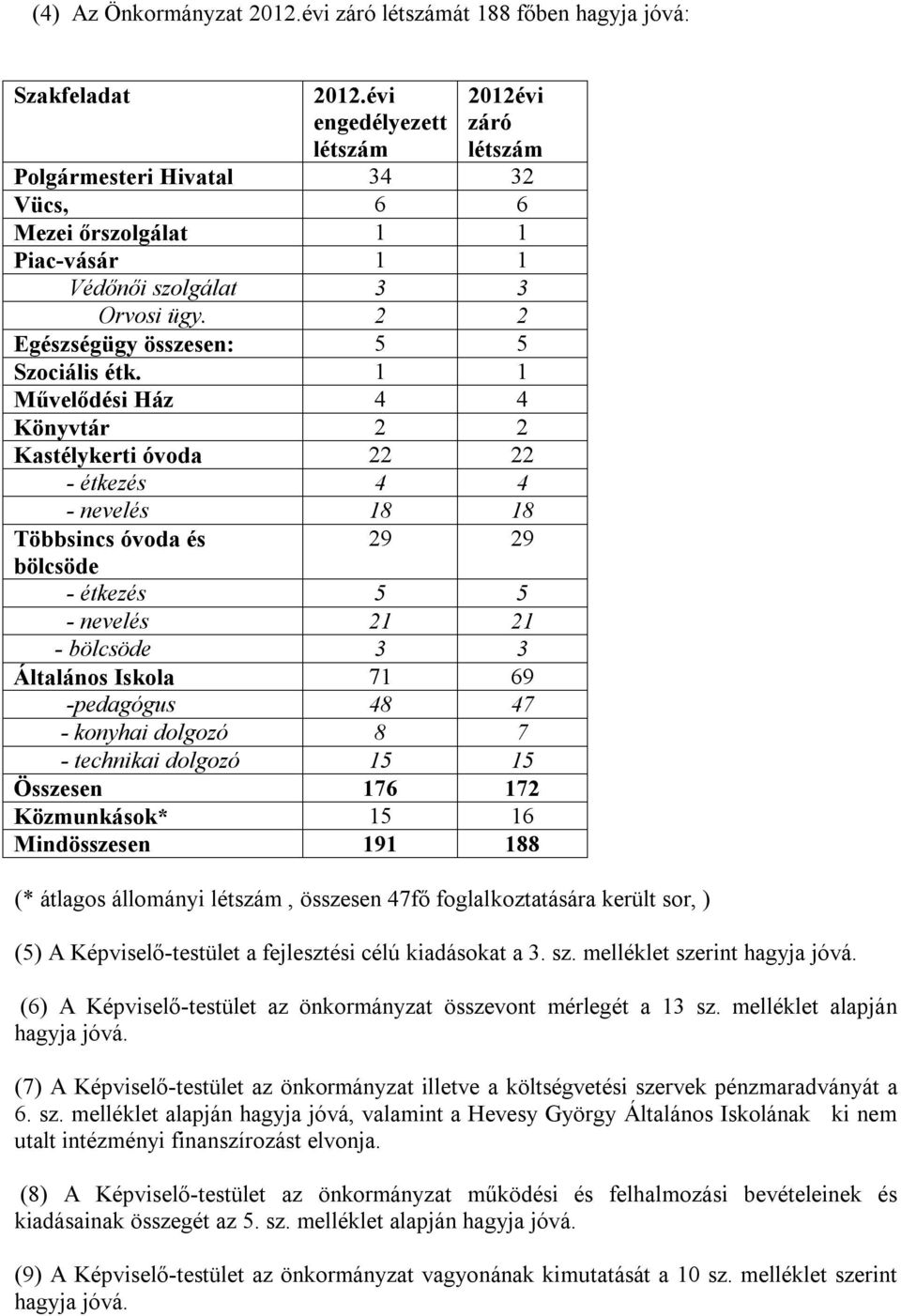 1 1 Művelődési Ház 4 4 Könyvtár 2 2 Kastélykerti óvoda 22 22 - étkezés 4 4 - nevelés 18 18 Többsincs óvoda és 29 29 bölcsöde - étkezés 5 5 - nevelés 21 21 - bölcsöde 3 3 Általános Iskola 71 69