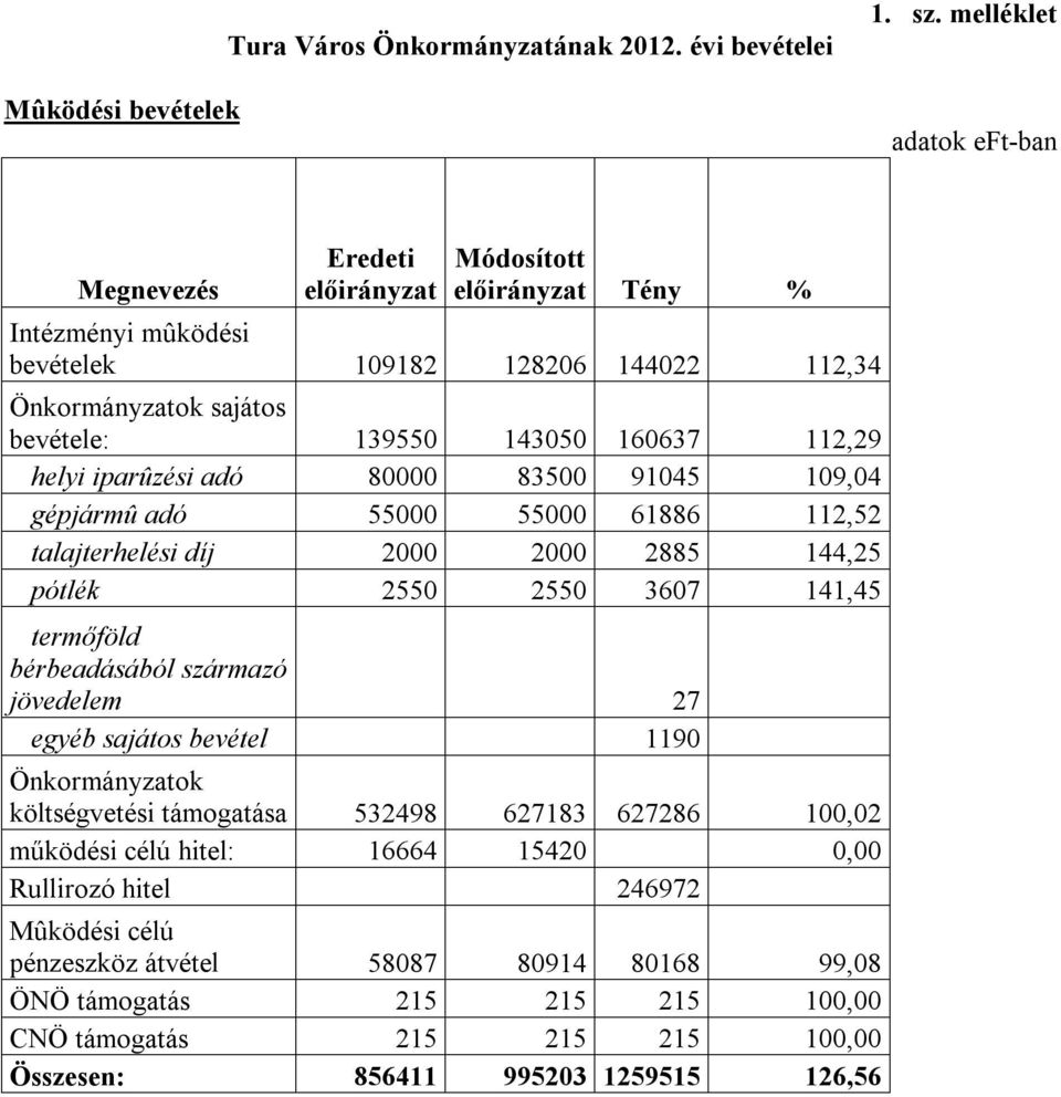 80000 83500 91045 109,04 gépjármû adó 55000 55000 61886 112,52 talajterhelési díj 2000 2000 2885 144,25 pótlék 2550 2550 3607 141,45 termőföld bérbeadásából származó jövedelem 27 egyéb