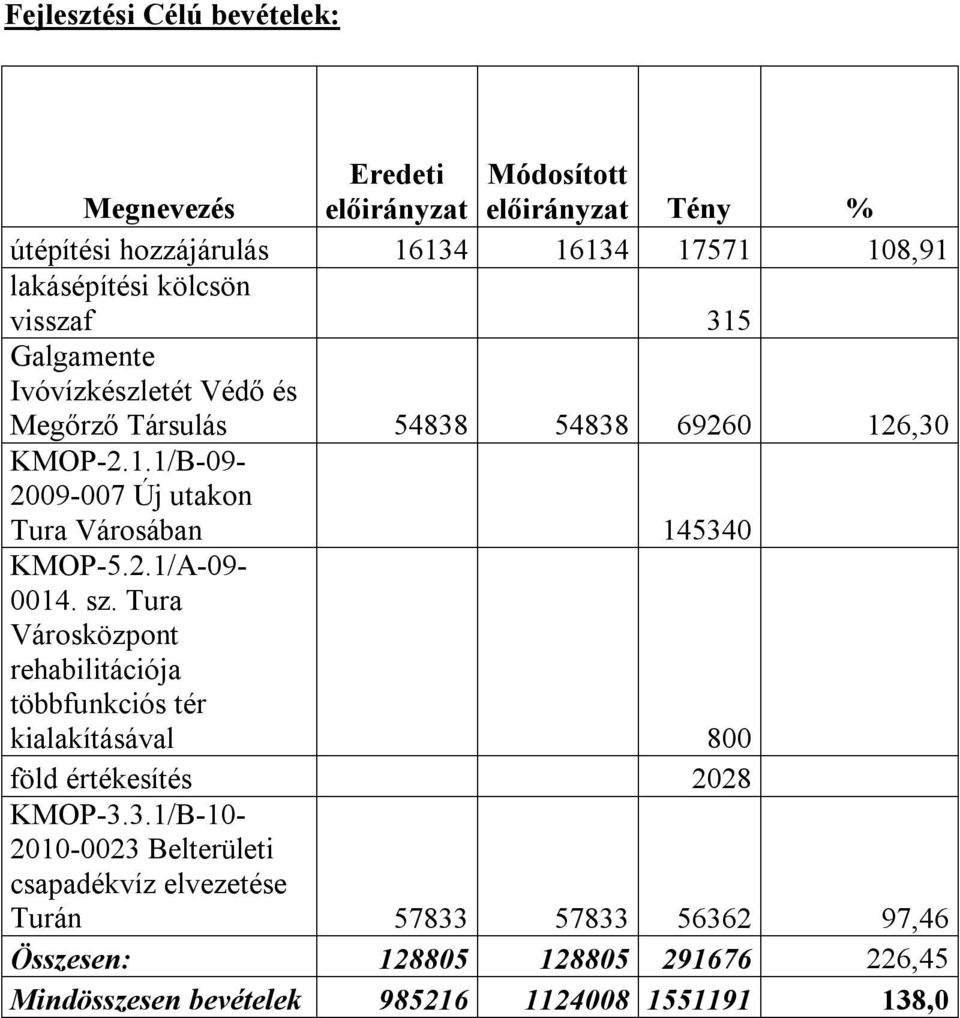 2.1/A-09-0014. sz. Tura Városközpont rehabilitációja többfunkciós tér kialakításával 800 föld értékesítés 2028 KMOP-3.