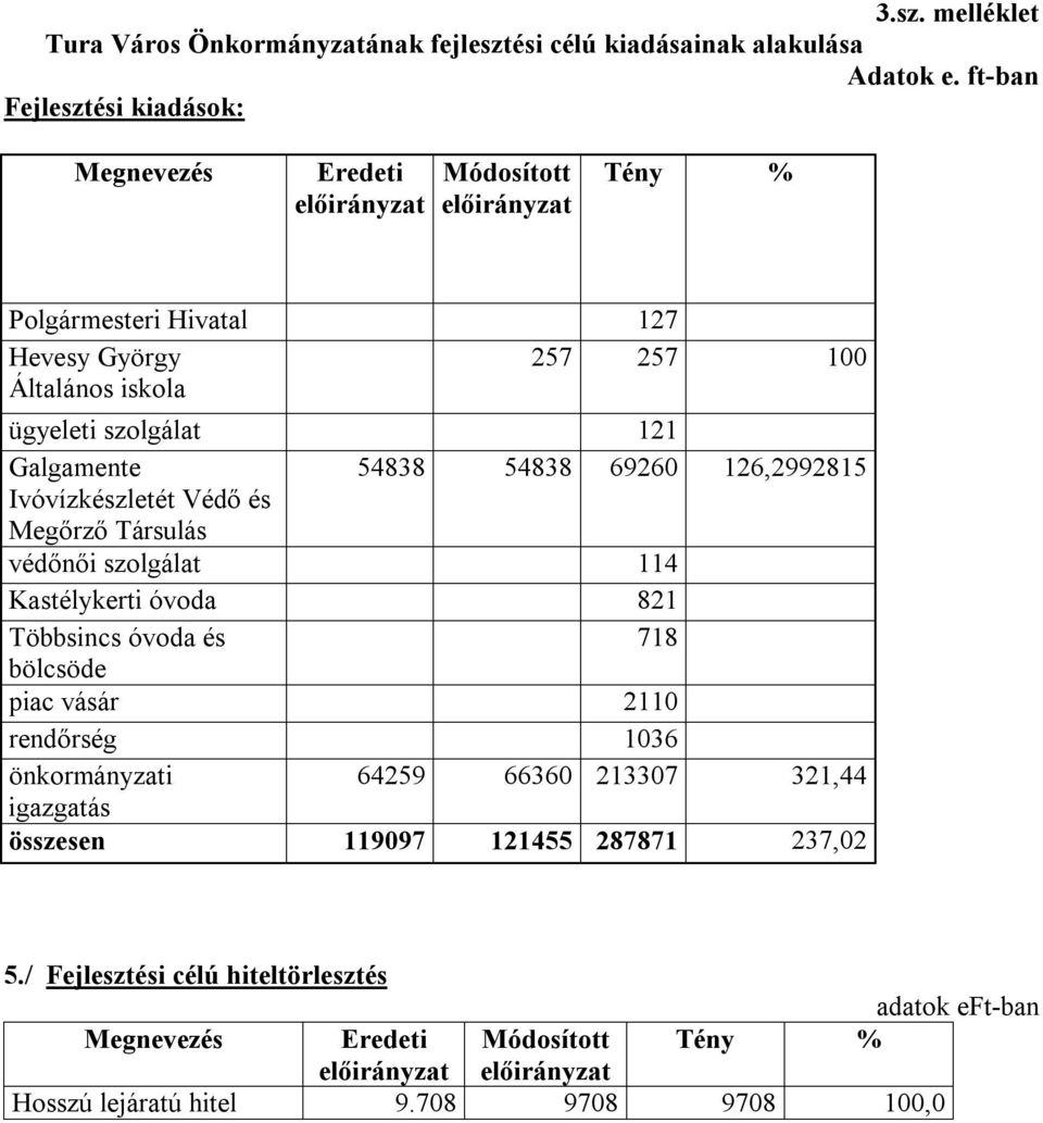 54838 54838 69260 126,2992815 Ivóvízkészletét Védő és Megőrző Társulás védőnői szolgálat 114 Kastélykerti óvoda 821 Többsincs óvoda és 718 bölcsöde piac vásár