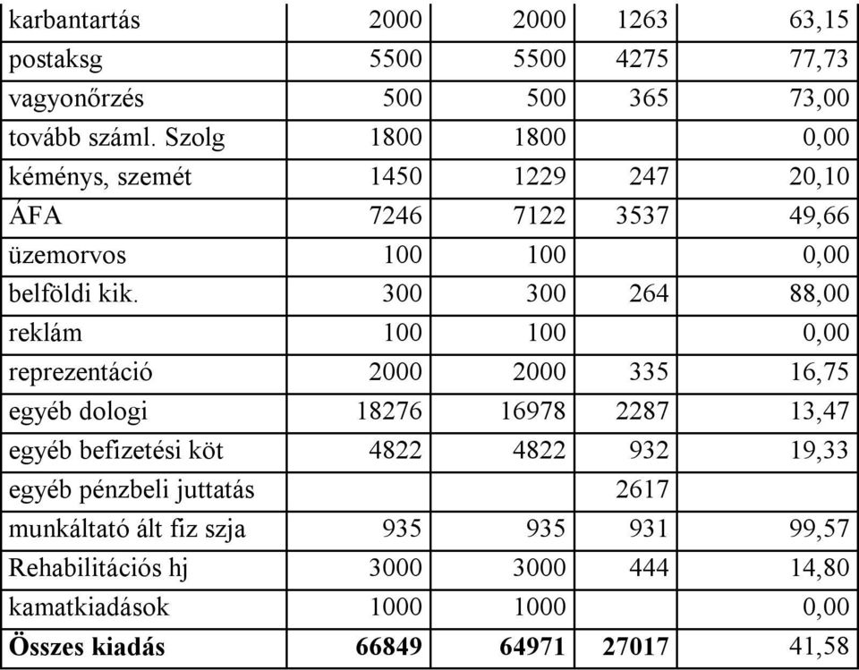 300 300 264 88,00 reklám 100 100 0,00 reprezentáció 2000 2000 335 16,75 egyéb dologi 18276 16978 2287 13,47 egyéb befizetési köt 4822