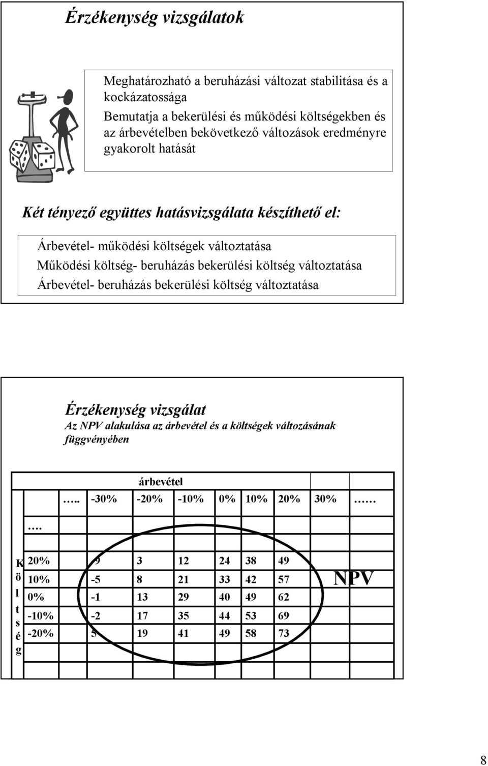 költség beruháás bekerülési költség váltotatása Árbevétel beruháás bekerülési költség váltotatása Érékeység visgálat A NPV alakulása a árbevétel és a