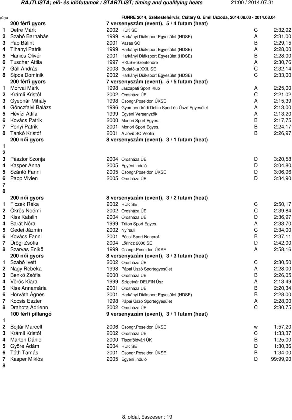 Diáksport Egyesület (HDSE) A :3,00 3 Pap Bálint 00 Vasas SC B :9,5 4 Tihanyi Patrik 999 Harkányi Diáksport Egyesület (HDSE) A :,00 5 Hanics Olivér 00 Harkányi Diáksport Egyesület (HDSE) B :,00