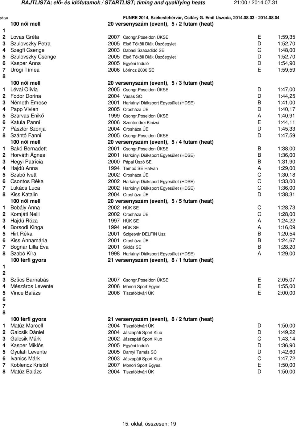 005 Egyéni Induló D :54,90 Ürögi Tímea 00 Lőrincz 000 SE E :59,59 00 női mell 0 versenyszám (event), 5 / 3 futam (heat) Lévai Olívia 005 Csongr.