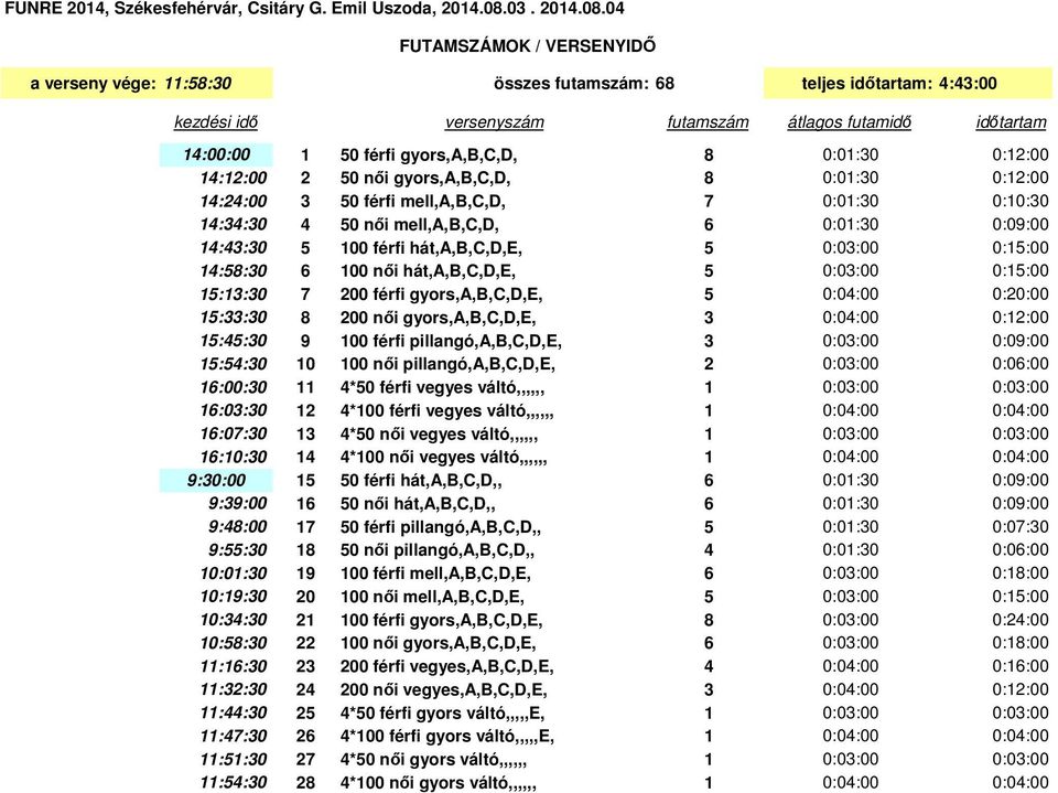 .0.03. 04.0.04 FUTAMSZÁMOK / VERSENYIDŐ a verseny vége: :5:30 összes futamszám: teljes időtartam: 4:43:00 kezdési idő versenyszám futamszám átlagos futamidő időtartam 4:00:00 50 férfi gyors,a,b,c,d,