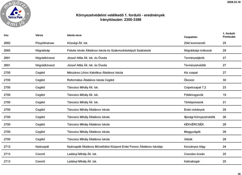 Isk. és Óvoda Természetvédők 27 2700 Cegléd Mészáros Lőrinc Katolikus Általános Iskola Kis csapat 27 2700 Cegléd Református Általános Iskola Cegléd Ökosün 30 2700 Cegléd Táncsics Mihály Ált. Isk. Csipetcsapat 7.