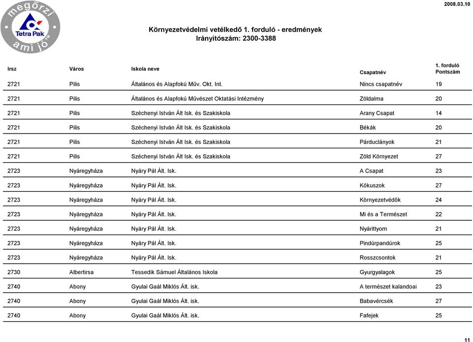 és Szakiskola Békák 20 2721 Pilis Széchenyi István Ált Isk. és Szakiskola Párduclányok 21 2721 Pilis Széchenyi István Ált Isk. és Szakiskola Zöld Környezet 27 2723 Nyáregyháza Nyáry Pál Ált. Isk. A Csapat 23 2723 Nyáregyháza Nyáry Pál Ált.