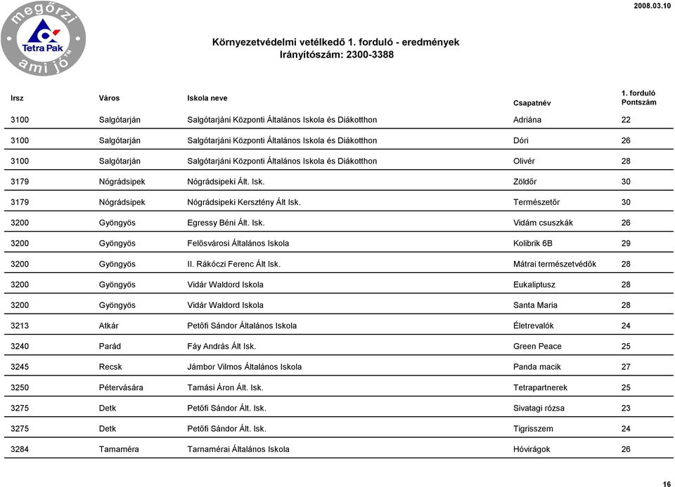Természetőr 30 3200 Gyöngyös Egressy Béni Ált. Isk. Vidám csuszkák 26 3200 Gyöngyös Felősvárosi Általános Iskola Kolibrik 6B 29 3200 Gyöngyös II. Rákóczi Ferenc Ált Isk.