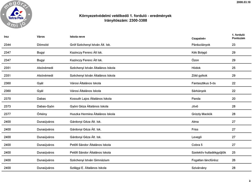 Városi Általános Iskola Sárkányok 22 2370 Dabas Kossuth Lajos Általános Iskola Panda 20 2373 Dabas-Gyón Gyóni Géza Általános Iskola Jövő 28 2377 Örkény Huszka Hermina Általános Iskola Grizzly Mackók