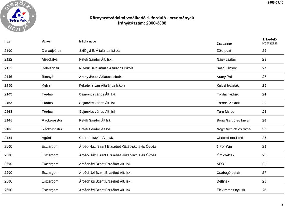 Nagy csalán 29 2455 Beloiannisz Nikosz Beloiannisz Általános Iskola Svéd Lányok 27 2456 Besnyő Arany János Áltlános Iskola Arany Pak 27 2458 Kulcs Fekete István Általános Iskola Kulcsi focisták 28