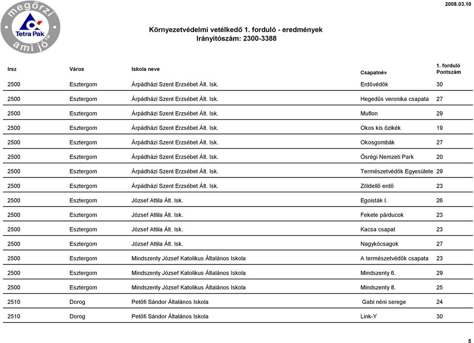Isk. Természetvédők Egyesülete 29 2500 Esztergom Árpádházi Szent Erzsébet Ált. Isk. Zöldellő erdő 23 2500 Esztergom József Attila Ált. Isk. Egoisták I. 26 2500 Esztergom József Attila Ált. Isk. Fekete párducok 23 2500 Esztergom József Attila Ált.