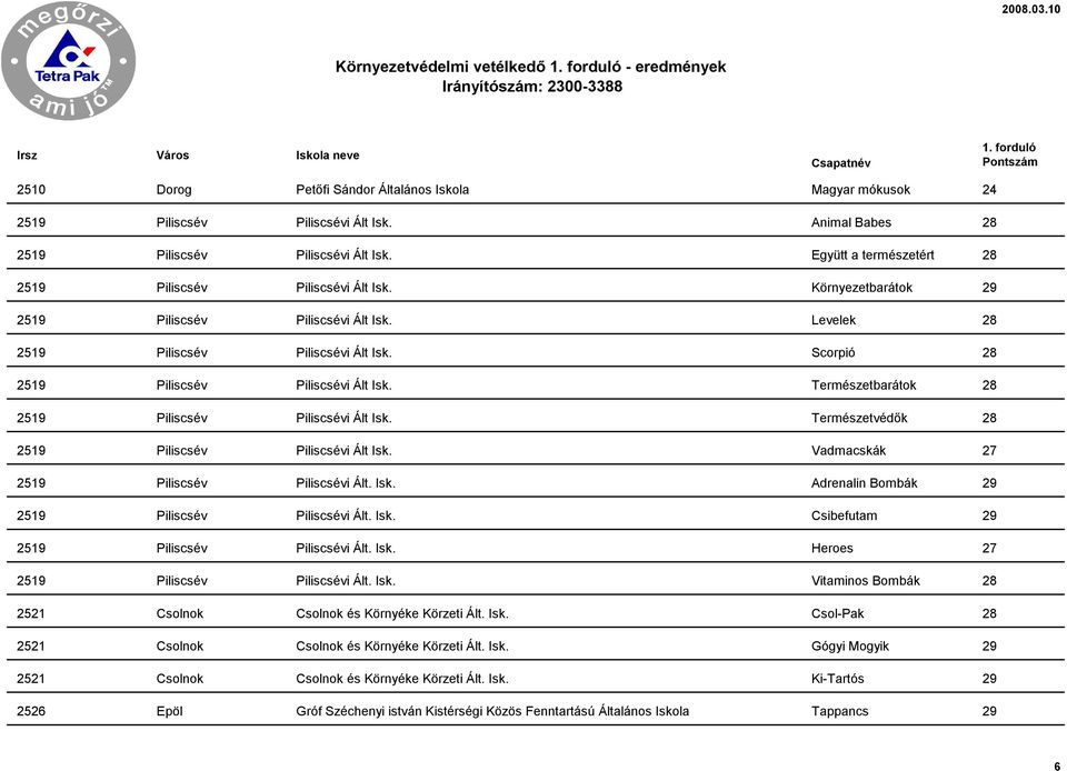 Scorpió 28 2519 Piliscsév Piliscsévi Ált Isk. Természetbarátok 28 2519 Piliscsév Piliscsévi Ált Isk. Természetvédők 28 2519 Piliscsév Piliscsévi Ált Isk. Vadmacskák 27 2519 Piliscsév Piliscsévi Ált.