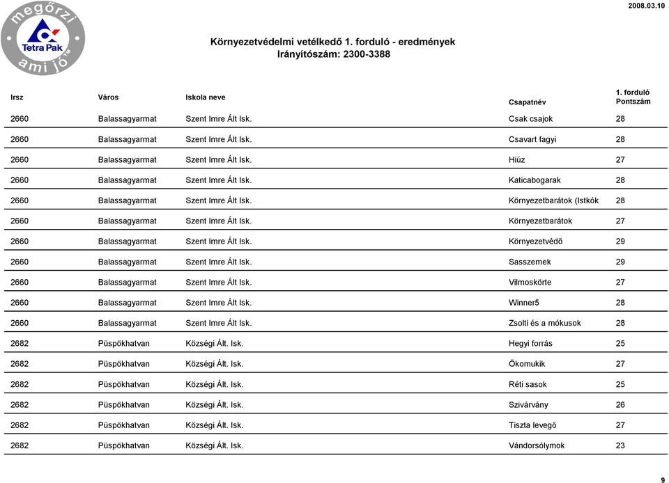 Környezetbarátok 27 2660 Balassagyarmat Szent Imre Ált Isk. Környezetvédő 29 2660 Balassagyarmat Szent Imre Ált Isk. Sasszemek 29 2660 Balassagyarmat Szent Imre Ált Isk.
