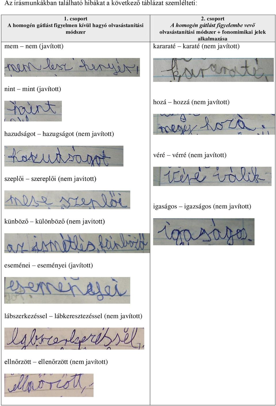 csprt A hmgén gátlást figyelembe vevő lvasástanítási módszer + fnmimikai jelek alkalmazása kararaté karaté (nem javíttt) nint mint (javíttt) hzá