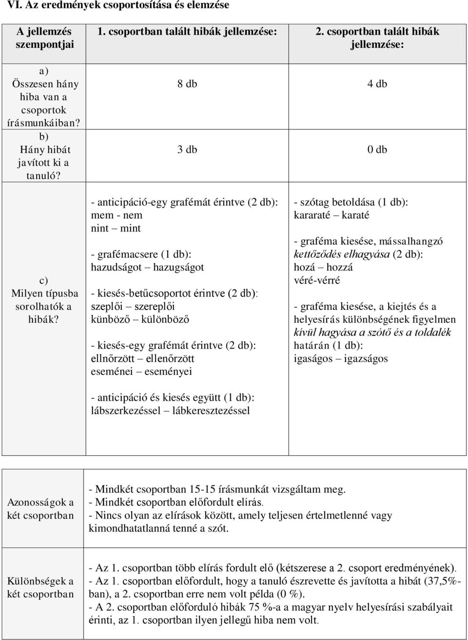 - anticipáció-egy grafémát érintve (2 db): mem - nem nint mint - grafémacsere (1 db): hazudságt hazugságt - kiesés-betűcsprtt érintve (2 db): szeplői szereplői künböző különböző - kiesés-egy grafémát