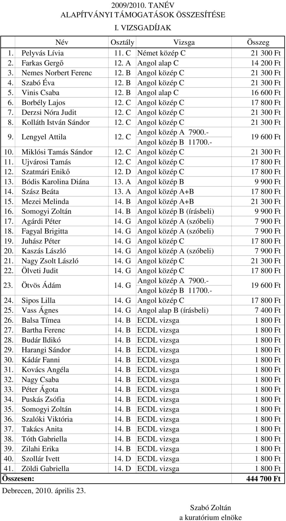 C Angol közép C 21 300 Ft 9. Lengyel Attila 12. C Angol közép A 7900.- Angol közép B 11700.- 19 600 Ft 10. Miklósi Tamás Sándor 12. C Angol közép C 21 300 Ft 11. Ujvárosi Tamás 12.