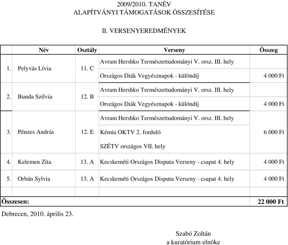 B Országos Diák Vegyésznapok - különdíj 4 000 Ft 3. Pénzes András 12. E Kémia OKTV 2.