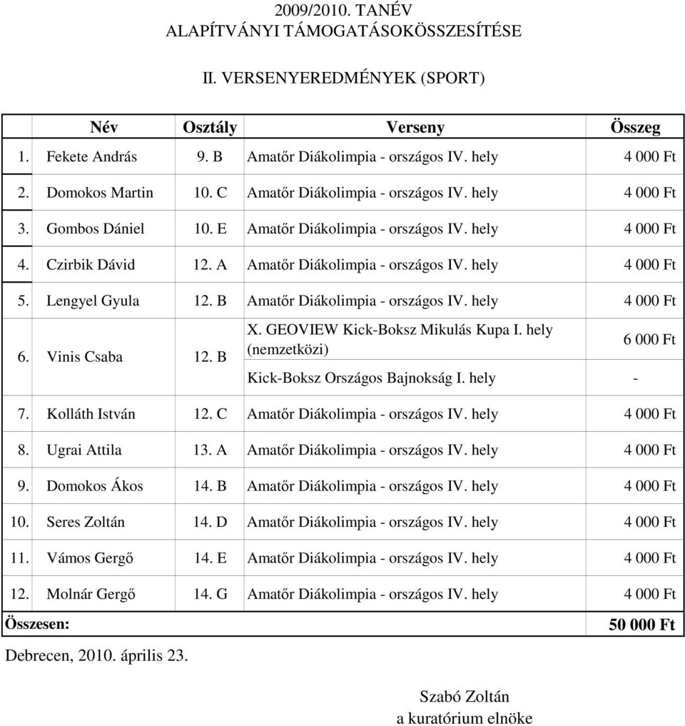 Lengyel Gyula 12. B Amatır Diákolimpia - országos IV. hely 4 000 Ft 6. Vinis Csaba 12. B X. GEOVIEW Kick-Boksz Mikulás Kupa I. hely (nemzetközi) Kick-Boksz Országos Bajnokság I. hely - 6 000 Ft 7.