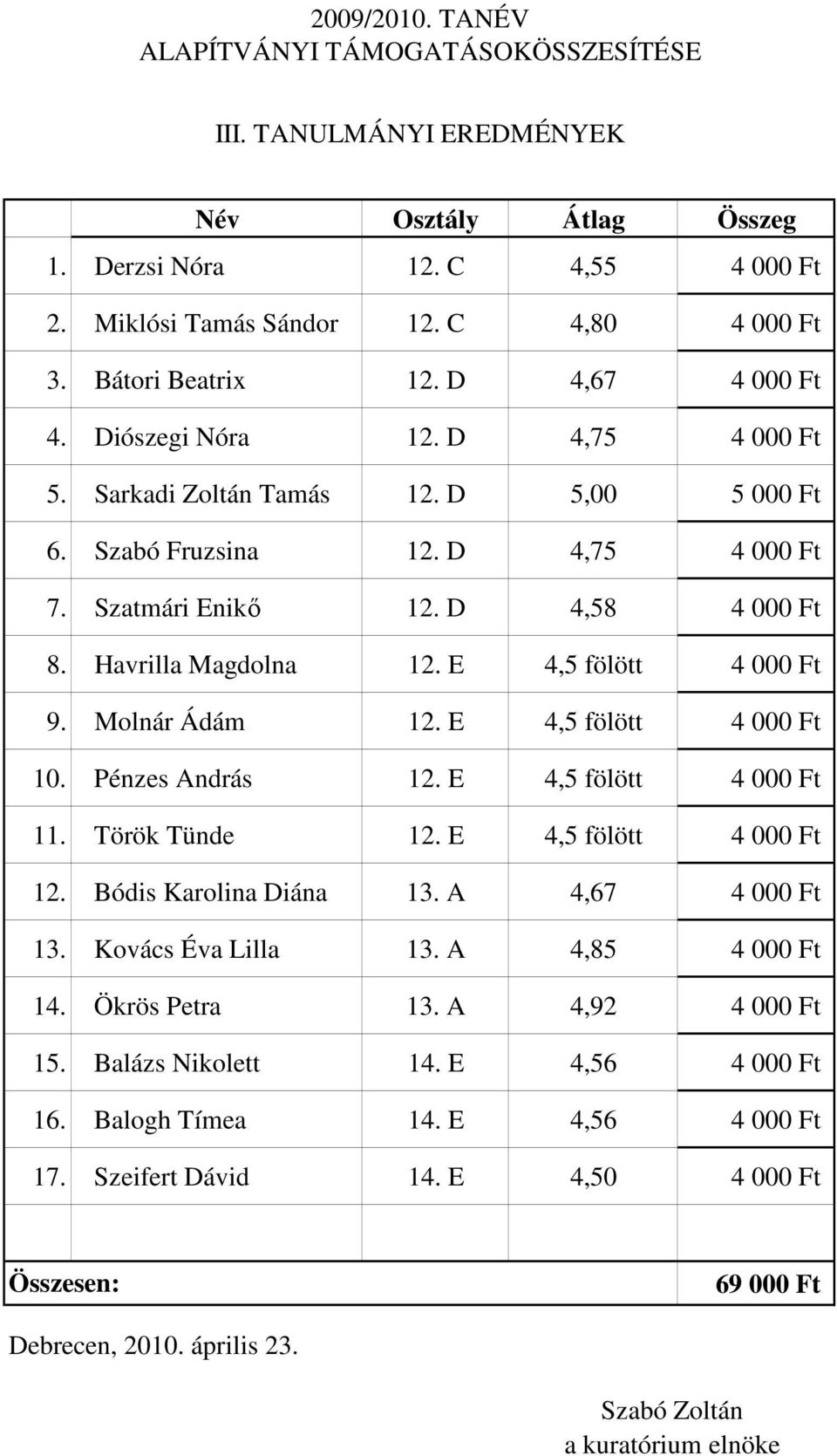 Havrilla Magdolna 12. E 4,5 fölött 4 000 Ft 9. Molnár Ádám 12. E 4,5 fölött 4 000 Ft 10. Pénzes András 12. E 4,5 fölött 4 000 Ft 11. Török Tünde 12. E 4,5 fölött 4 000 Ft 12.