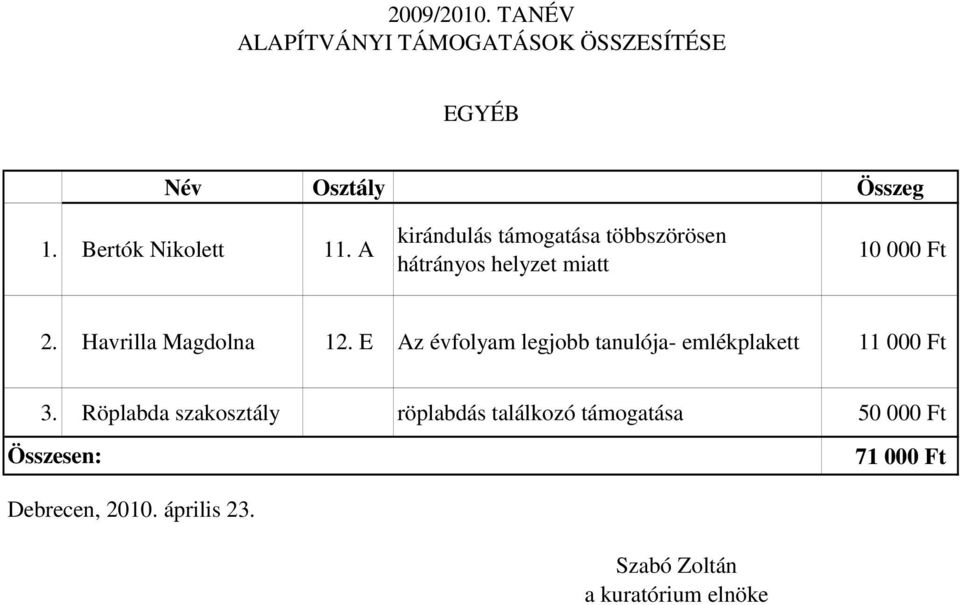 Ft 2. Havrilla Magdolna 12.