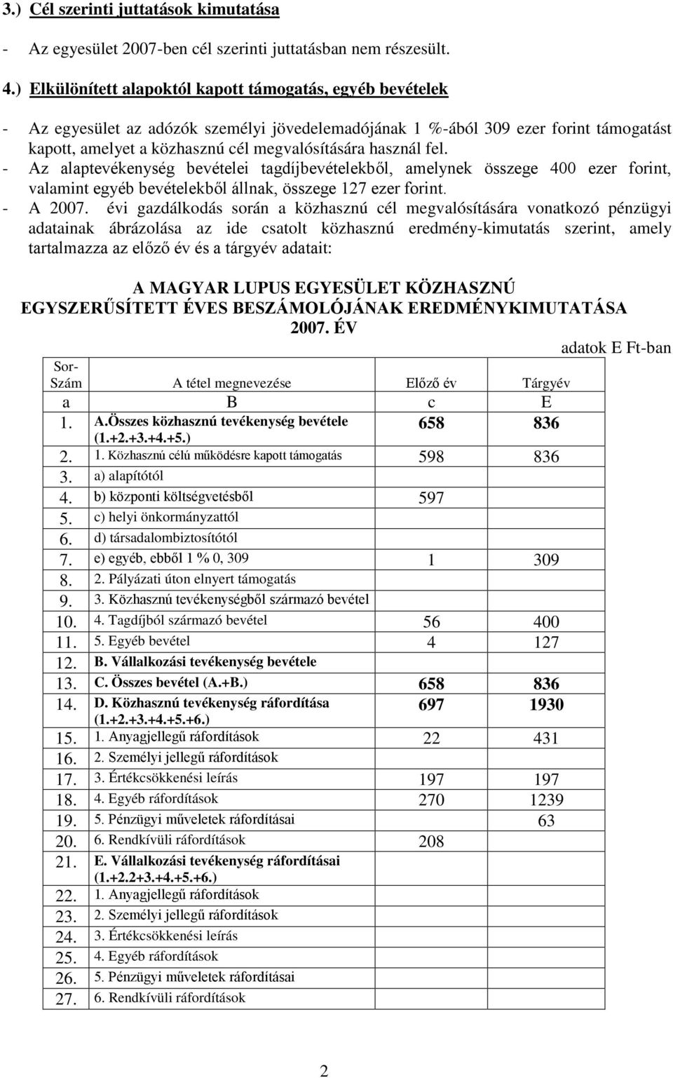használ fel. - Az alaptevékenység bevételei tagdíjbevételekből, amelynek összege 400 ezer forint, valamint egyéb bevételekből állnak, összege 127 ezer forint. - A 2007.
