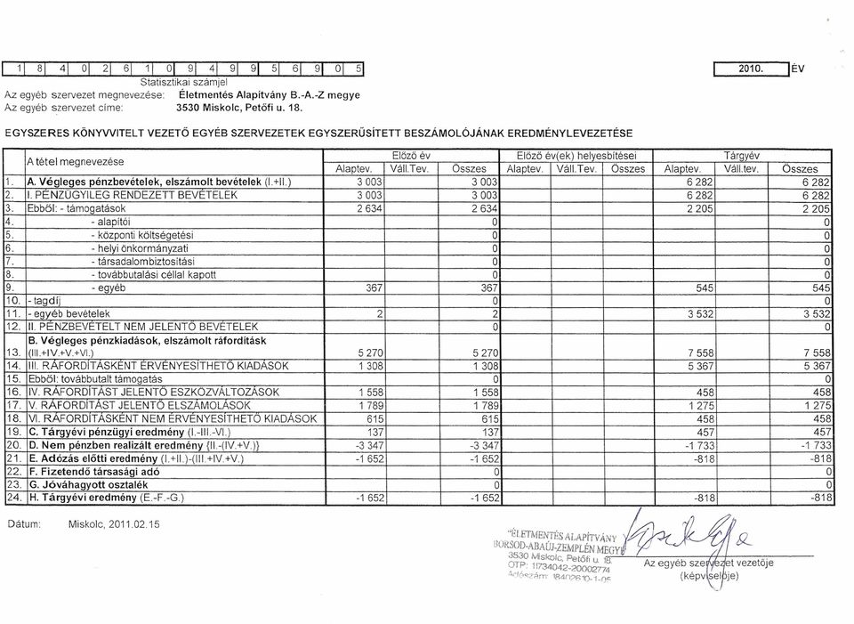 Váll.Tev. Összes Alaptev. válltev. Összes 1. A. Végleges pénzbevételek, elszámolt bevételek (1.+11.) 3003 3003 6282 6282 2. 1.PENZŰGYILEG RENDEZETT BEVETELEK 3003 3003 6282 6282 3.