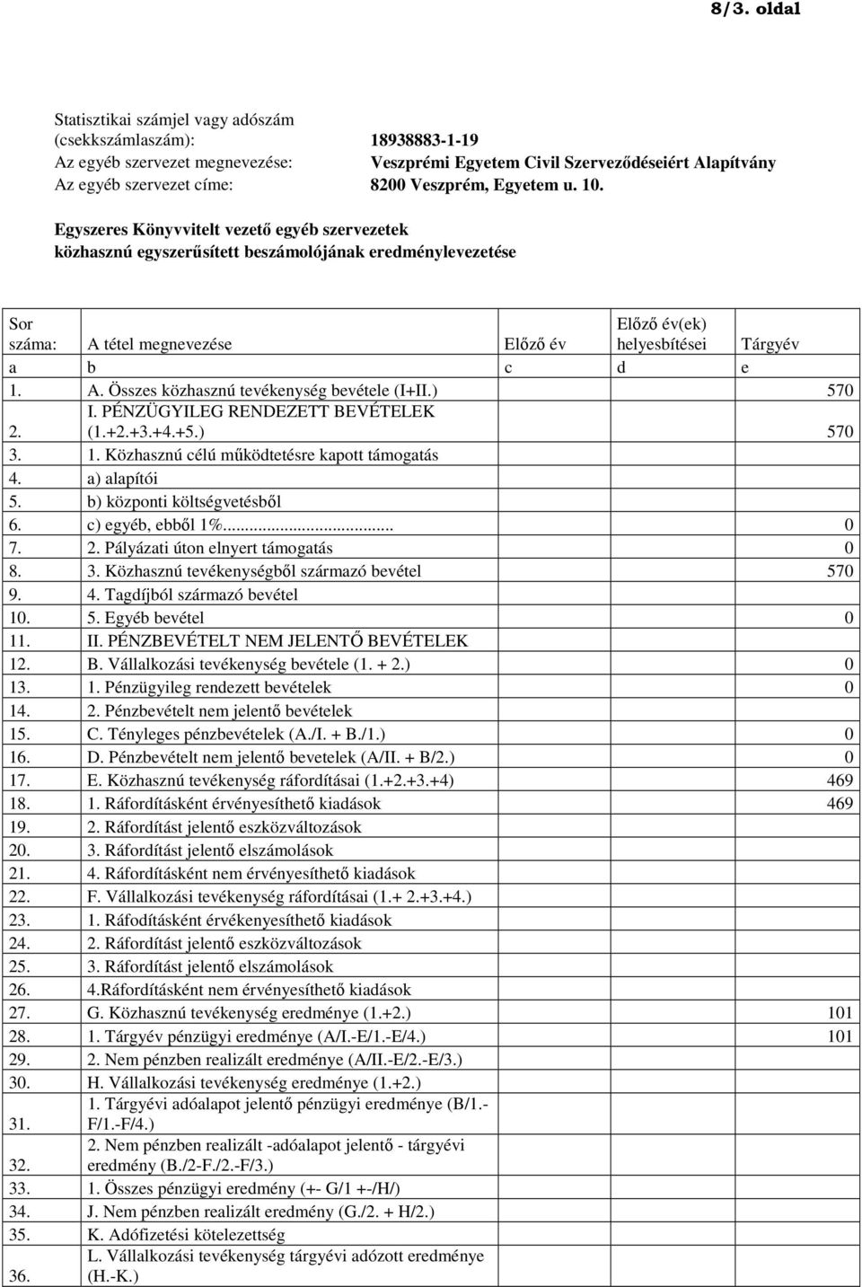 Egyszeres Könyvvitelt vezetı egyéb szervezetek közhasznú egyszerősített beszámolójának eredménylevezetése Sor száma: A tétel megnevezése Elızı év Elızı év(ek) helyesbítései Tárgyév a b c d e 1. A. Összes közhasznú tevékenység bevétele (I+II.