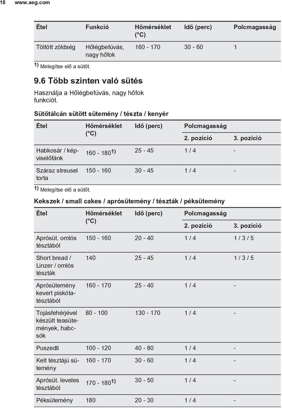 Kekszek / small cakes / aprósütemény / tészták / péksütemény Étel Hőmérséklet 2. pozíció 3. pozíció Aprósüt.