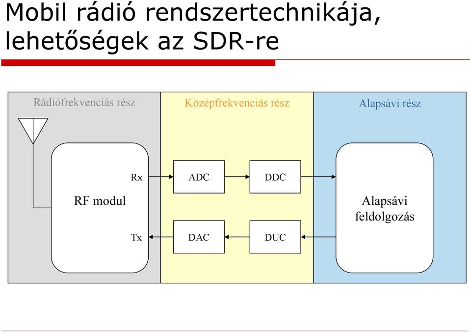 rész Középfrekvenciás rész Alapsávi rész