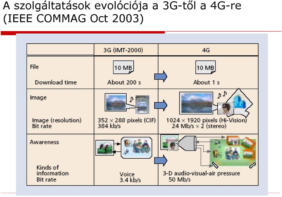 3G-től a 4G-re