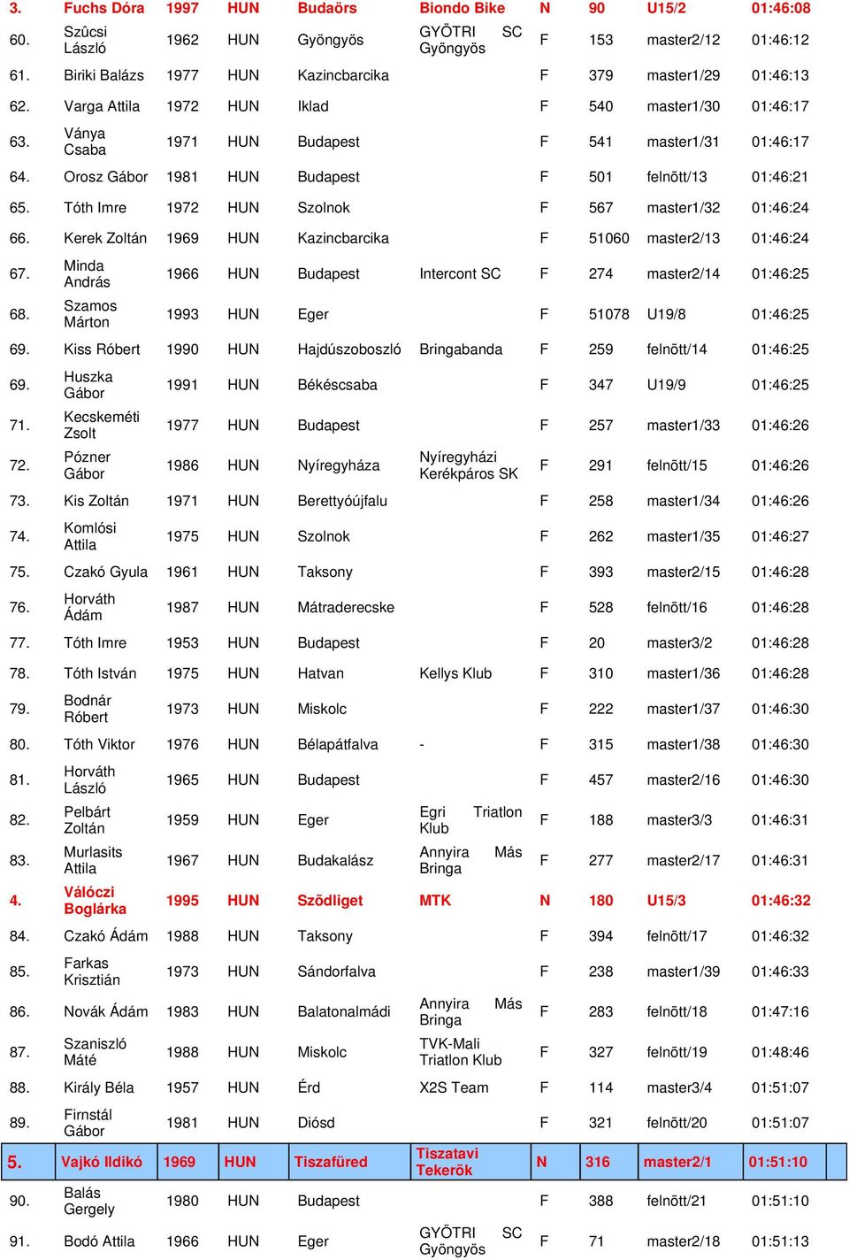 Tóth Imre 1972 HUN Szolnok F 567 master1/32 01:46:24 66. Kerek 1969 HUN Kazincbarcika F 51060 master2/13 01:46:24 67. 68.