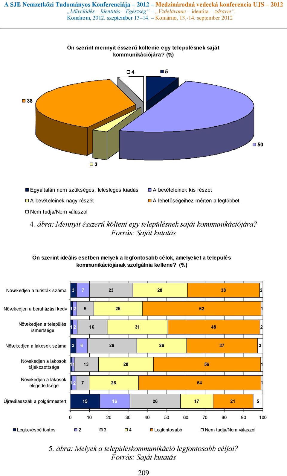 ábra: Mennyit ésszerű költeni egy településnek saját kommunikációjára? Ön szerint ideális esetben melyek a legfontosabb célok, amelyeket a település kommunikációjának szolgálnia kellene?